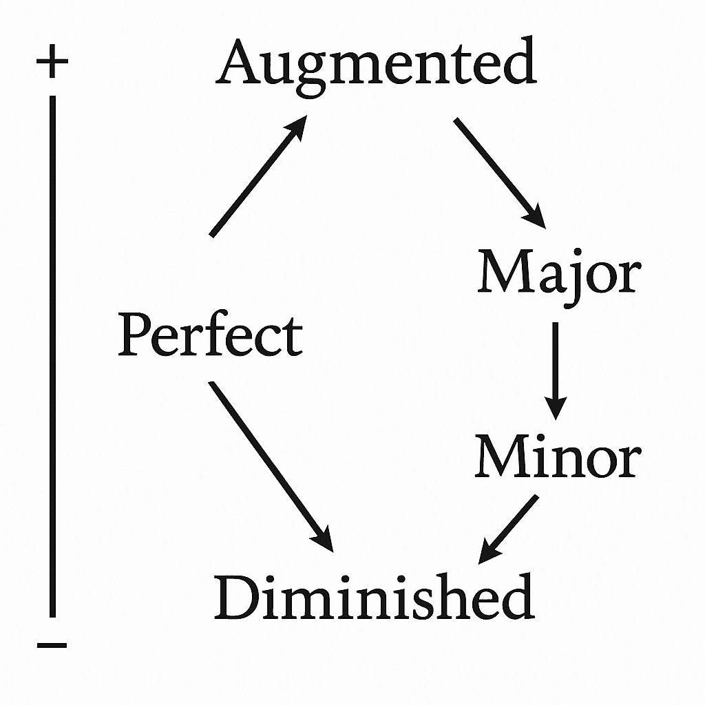 interval diagram